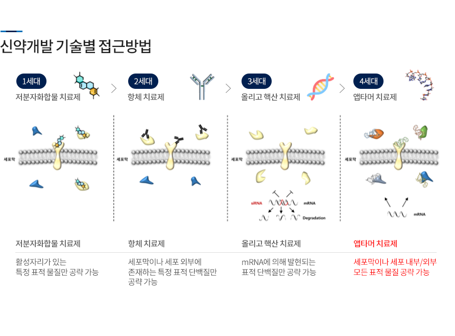 신약개발기술별 현황