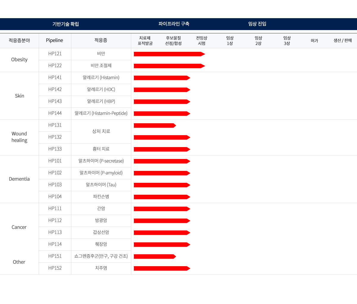 신약 파이프라인 현황