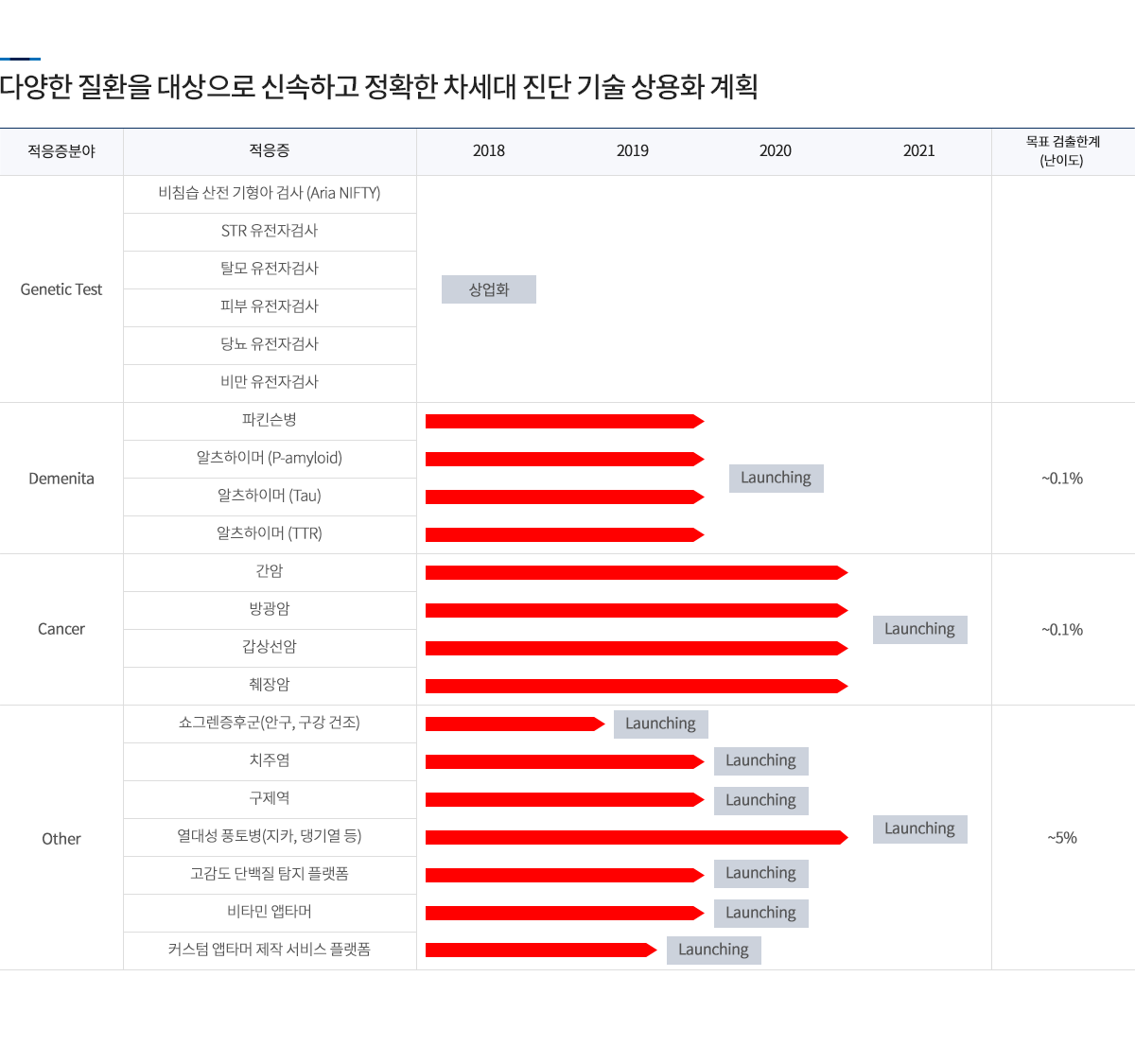 진단기술 개발 현황
